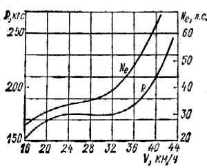 Кривые буксировочного сопротивления R и потребной мощности двигателя Ne в зависимости от скорости V при полном водоизмещении мотолодки "Москва-2".